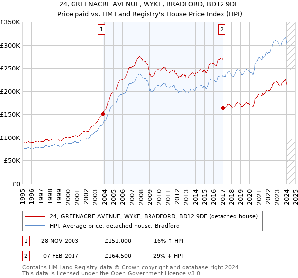 24, GREENACRE AVENUE, WYKE, BRADFORD, BD12 9DE: Price paid vs HM Land Registry's House Price Index