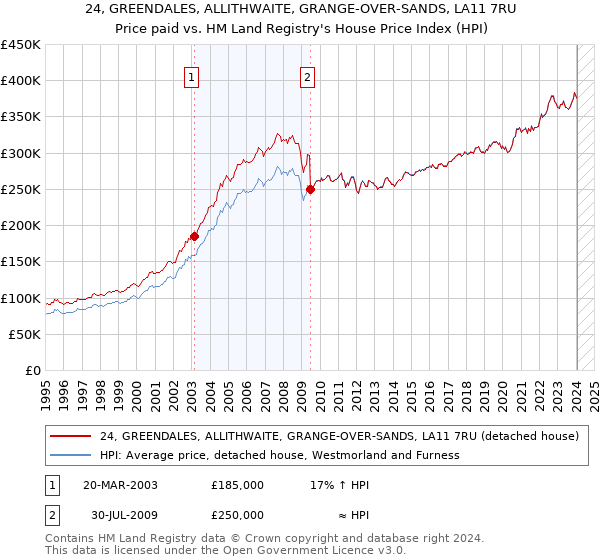 24, GREENDALES, ALLITHWAITE, GRANGE-OVER-SANDS, LA11 7RU: Price paid vs HM Land Registry's House Price Index