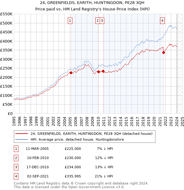 24, GREENFIELDS, EARITH, HUNTINGDON, PE28 3QH: Price paid vs HM Land Registry's House Price Index