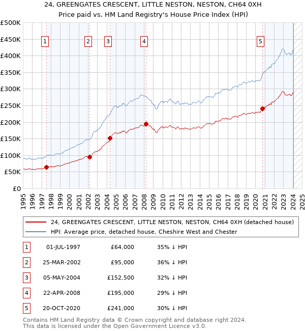 24, GREENGATES CRESCENT, LITTLE NESTON, NESTON, CH64 0XH: Price paid vs HM Land Registry's House Price Index