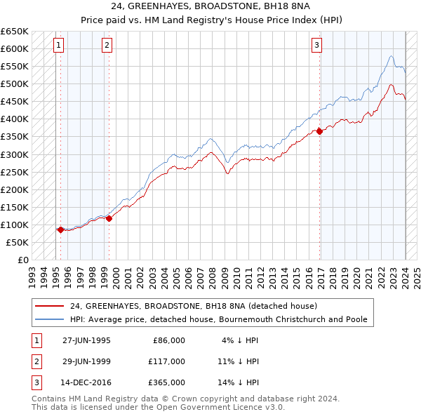 24, GREENHAYES, BROADSTONE, BH18 8NA: Price paid vs HM Land Registry's House Price Index