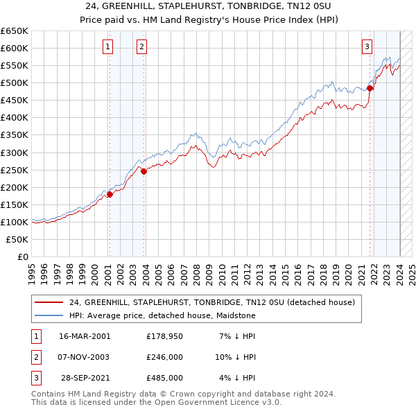 24, GREENHILL, STAPLEHURST, TONBRIDGE, TN12 0SU: Price paid vs HM Land Registry's House Price Index