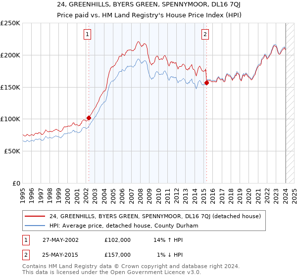24, GREENHILLS, BYERS GREEN, SPENNYMOOR, DL16 7QJ: Price paid vs HM Land Registry's House Price Index
