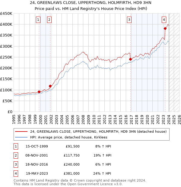 24, GREENLAWS CLOSE, UPPERTHONG, HOLMFIRTH, HD9 3HN: Price paid vs HM Land Registry's House Price Index