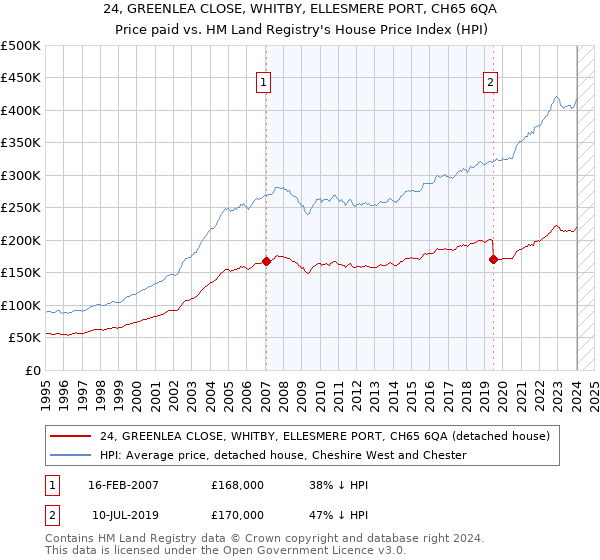 24, GREENLEA CLOSE, WHITBY, ELLESMERE PORT, CH65 6QA: Price paid vs HM Land Registry's House Price Index