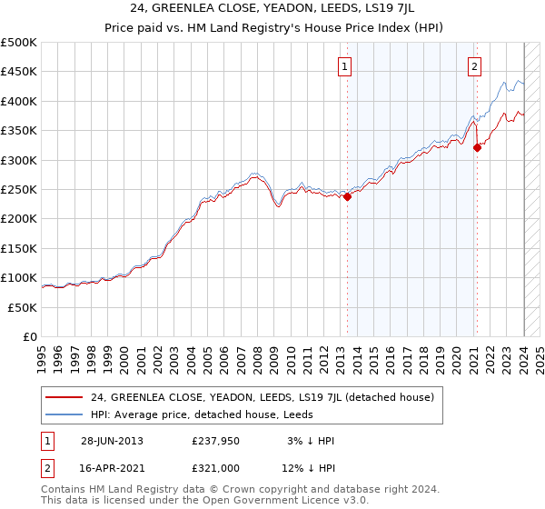 24, GREENLEA CLOSE, YEADON, LEEDS, LS19 7JL: Price paid vs HM Land Registry's House Price Index