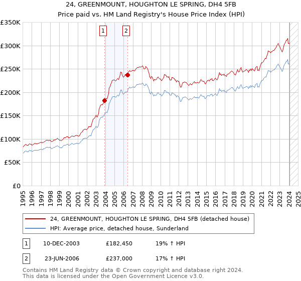 24, GREENMOUNT, HOUGHTON LE SPRING, DH4 5FB: Price paid vs HM Land Registry's House Price Index