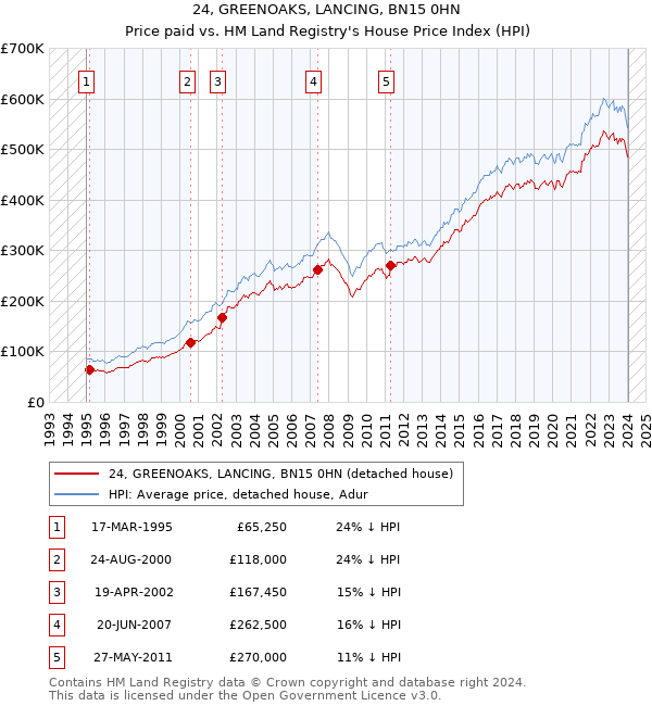 24, GREENOAKS, LANCING, BN15 0HN: Price paid vs HM Land Registry's House Price Index