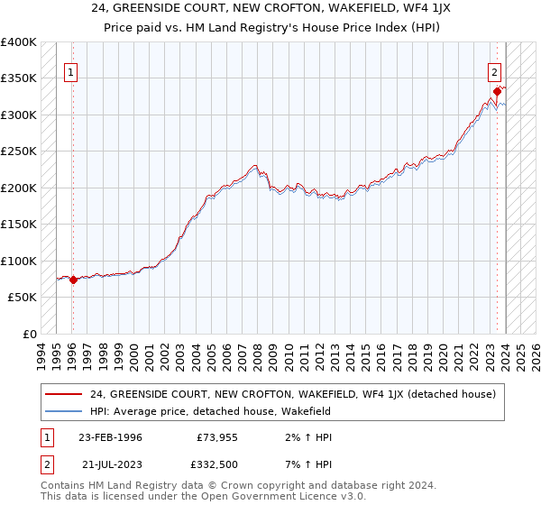 24, GREENSIDE COURT, NEW CROFTON, WAKEFIELD, WF4 1JX: Price paid vs HM Land Registry's House Price Index