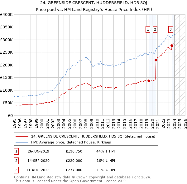 24, GREENSIDE CRESCENT, HUDDERSFIELD, HD5 8QJ: Price paid vs HM Land Registry's House Price Index