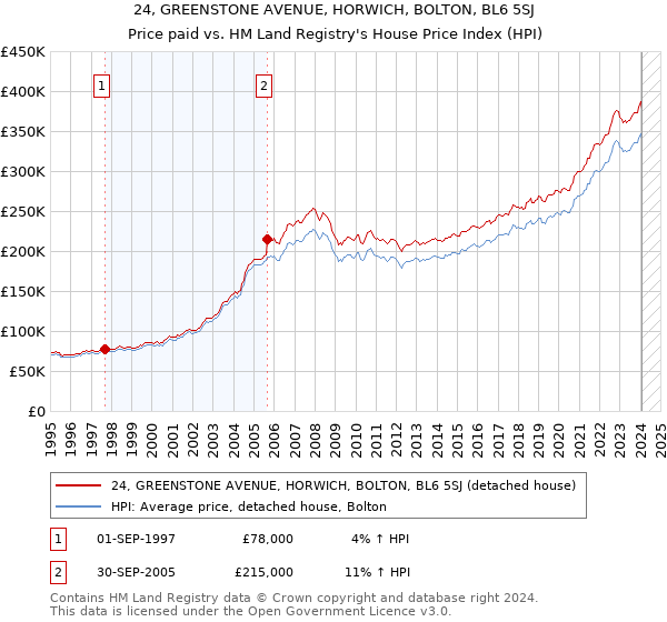 24, GREENSTONE AVENUE, HORWICH, BOLTON, BL6 5SJ: Price paid vs HM Land Registry's House Price Index