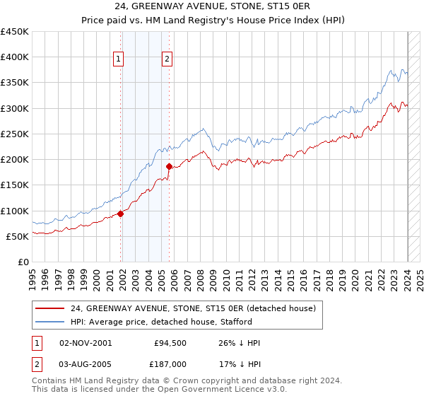 24, GREENWAY AVENUE, STONE, ST15 0ER: Price paid vs HM Land Registry's House Price Index