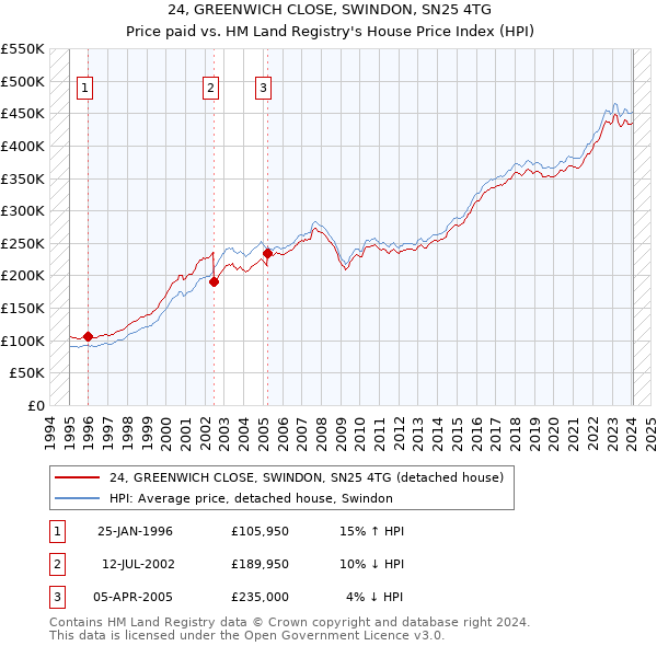 24, GREENWICH CLOSE, SWINDON, SN25 4TG: Price paid vs HM Land Registry's House Price Index