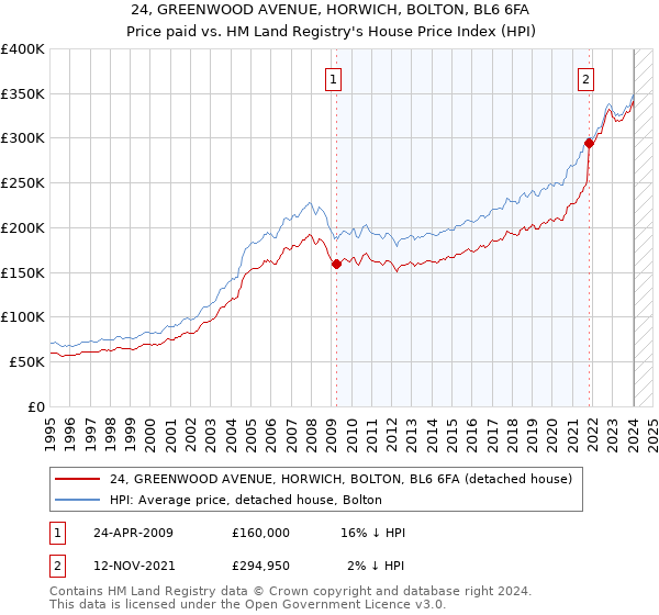 24, GREENWOOD AVENUE, HORWICH, BOLTON, BL6 6FA: Price paid vs HM Land Registry's House Price Index