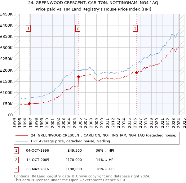 24, GREENWOOD CRESCENT, CARLTON, NOTTINGHAM, NG4 1AQ: Price paid vs HM Land Registry's House Price Index