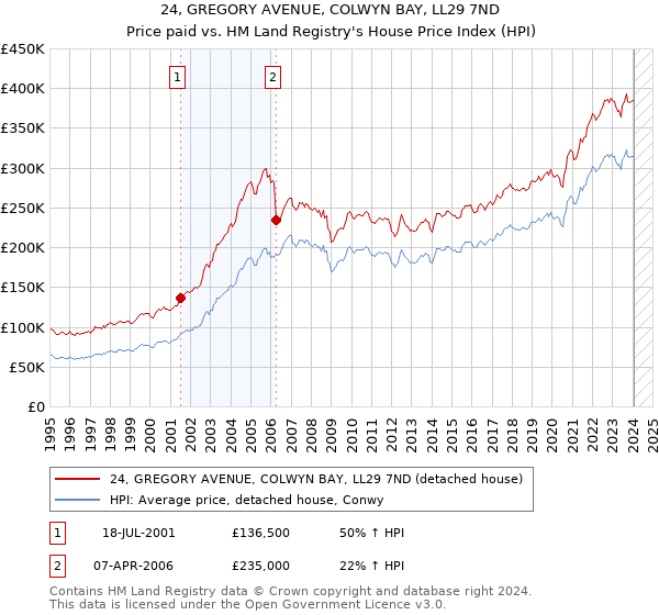 24, GREGORY AVENUE, COLWYN BAY, LL29 7ND: Price paid vs HM Land Registry's House Price Index