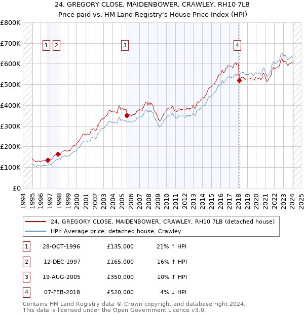 24, GREGORY CLOSE, MAIDENBOWER, CRAWLEY, RH10 7LB: Price paid vs HM Land Registry's House Price Index