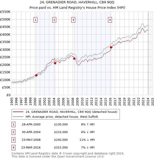 24, GRENADIER ROAD, HAVERHILL, CB9 9QQ: Price paid vs HM Land Registry's House Price Index