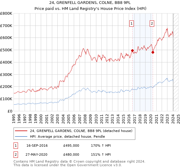 24, GRENFELL GARDENS, COLNE, BB8 9PL: Price paid vs HM Land Registry's House Price Index