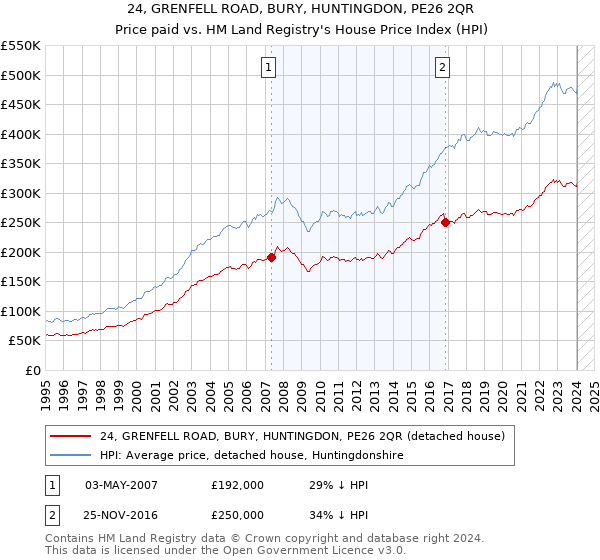 24, GRENFELL ROAD, BURY, HUNTINGDON, PE26 2QR: Price paid vs HM Land Registry's House Price Index
