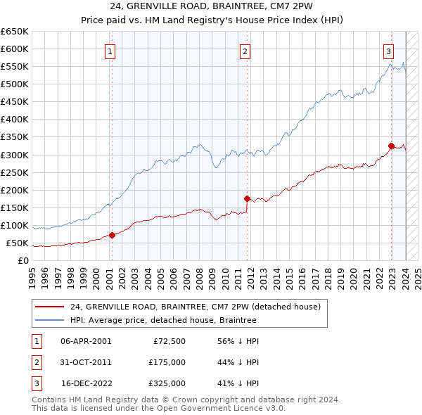 24, GRENVILLE ROAD, BRAINTREE, CM7 2PW: Price paid vs HM Land Registry's House Price Index