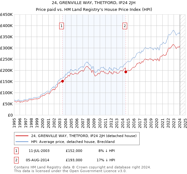 24, GRENVILLE WAY, THETFORD, IP24 2JH: Price paid vs HM Land Registry's House Price Index