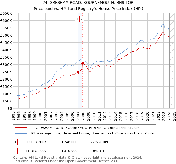 24, GRESHAM ROAD, BOURNEMOUTH, BH9 1QR: Price paid vs HM Land Registry's House Price Index