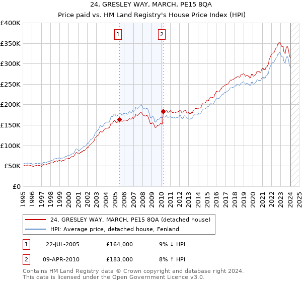 24, GRESLEY WAY, MARCH, PE15 8QA: Price paid vs HM Land Registry's House Price Index