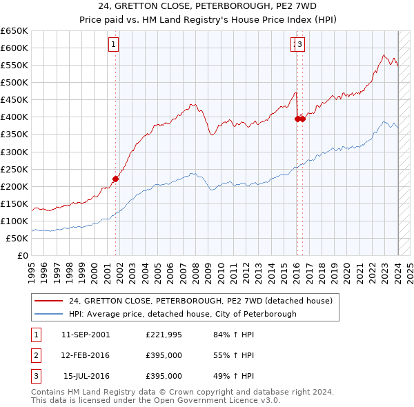 24, GRETTON CLOSE, PETERBOROUGH, PE2 7WD: Price paid vs HM Land Registry's House Price Index