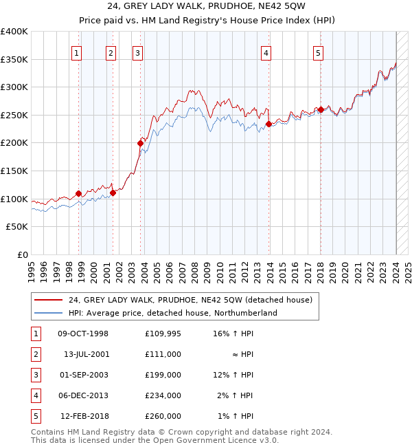 24, GREY LADY WALK, PRUDHOE, NE42 5QW: Price paid vs HM Land Registry's House Price Index