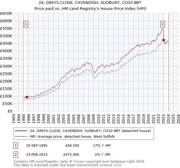 24, GREYS CLOSE, CAVENDISH, SUDBURY, CO10 8BT: Price paid vs HM Land Registry's House Price Index