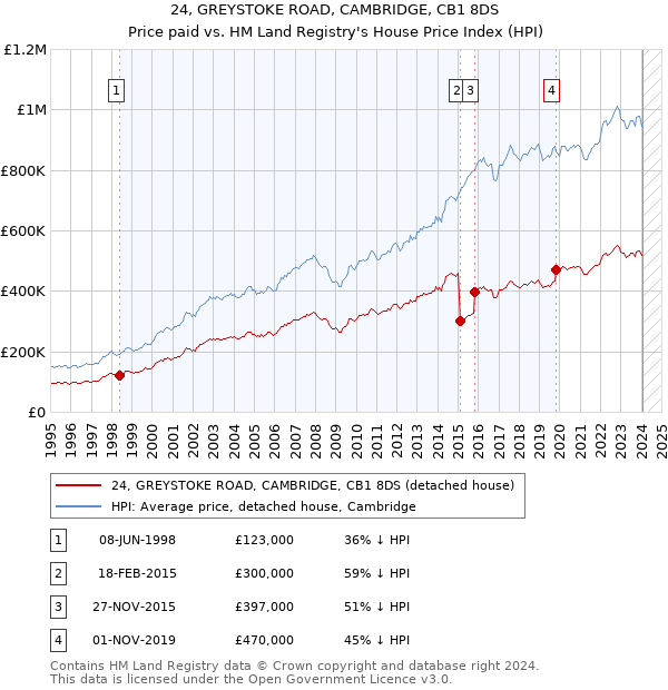 24, GREYSTOKE ROAD, CAMBRIDGE, CB1 8DS: Price paid vs HM Land Registry's House Price Index