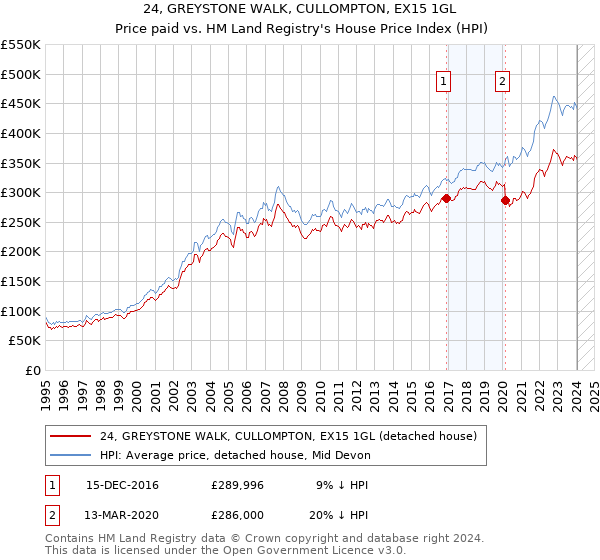 24, GREYSTONE WALK, CULLOMPTON, EX15 1GL: Price paid vs HM Land Registry's House Price Index
