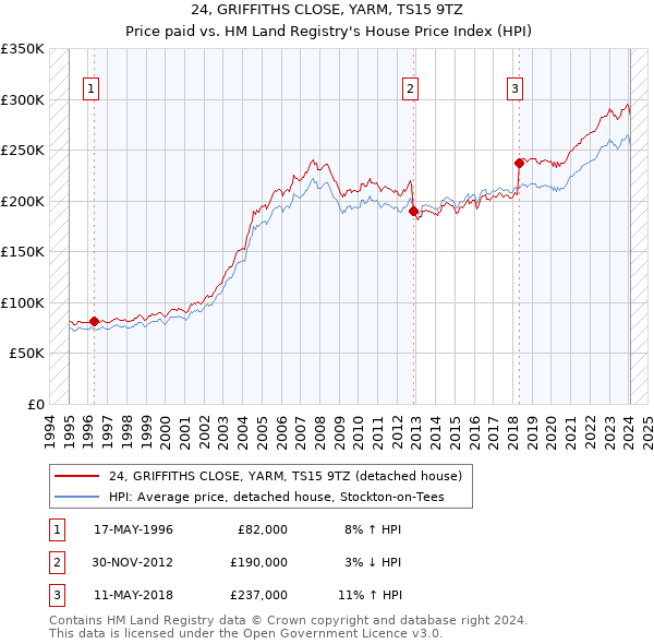 24, GRIFFITHS CLOSE, YARM, TS15 9TZ: Price paid vs HM Land Registry's House Price Index