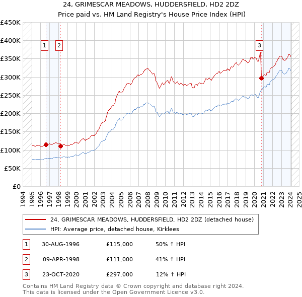 24, GRIMESCAR MEADOWS, HUDDERSFIELD, HD2 2DZ: Price paid vs HM Land Registry's House Price Index