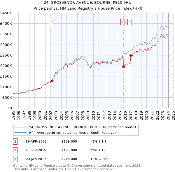 24, GROSVENOR AVENUE, BOURNE, PE10 9HU: Price paid vs HM Land Registry's House Price Index