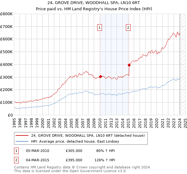24, GROVE DRIVE, WOODHALL SPA, LN10 6RT: Price paid vs HM Land Registry's House Price Index