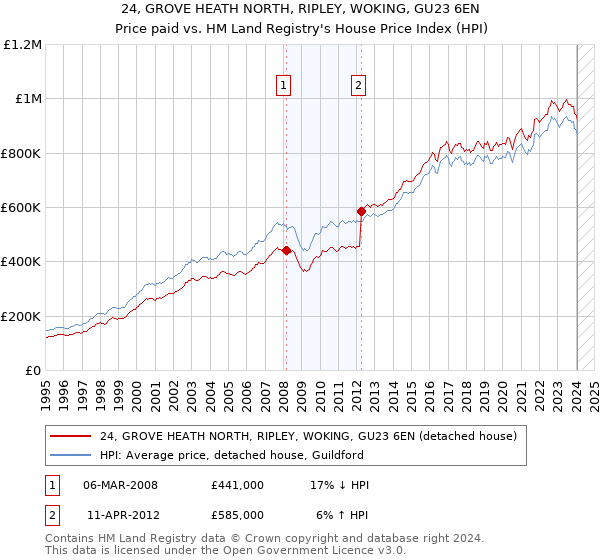 24, GROVE HEATH NORTH, RIPLEY, WOKING, GU23 6EN: Price paid vs HM Land Registry's House Price Index