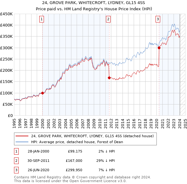 24, GROVE PARK, WHITECROFT, LYDNEY, GL15 4SS: Price paid vs HM Land Registry's House Price Index