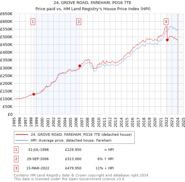 24, GROVE ROAD, FAREHAM, PO16 7TE: Price paid vs HM Land Registry's House Price Index