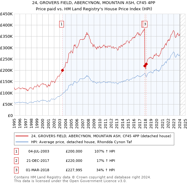 24, GROVERS FIELD, ABERCYNON, MOUNTAIN ASH, CF45 4PP: Price paid vs HM Land Registry's House Price Index