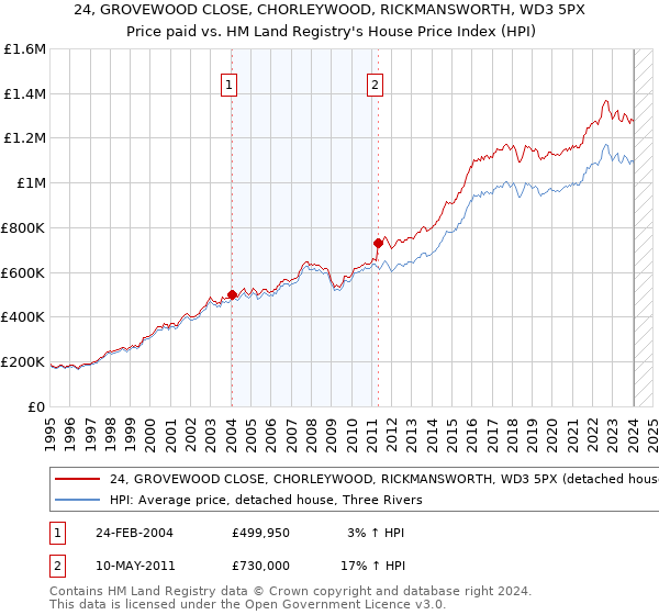 24, GROVEWOOD CLOSE, CHORLEYWOOD, RICKMANSWORTH, WD3 5PX: Price paid vs HM Land Registry's House Price Index