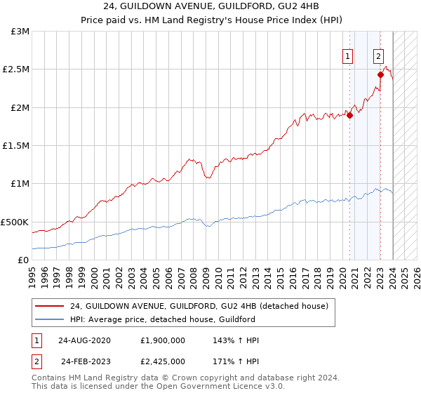 24, GUILDOWN AVENUE, GUILDFORD, GU2 4HB: Price paid vs HM Land Registry's House Price Index