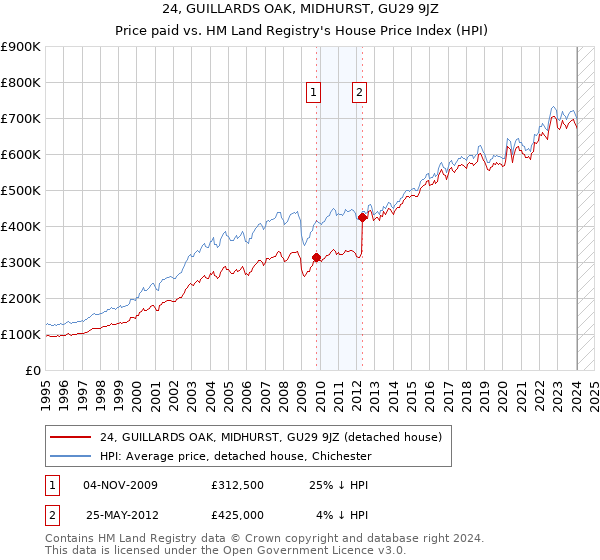 24, GUILLARDS OAK, MIDHURST, GU29 9JZ: Price paid vs HM Land Registry's House Price Index