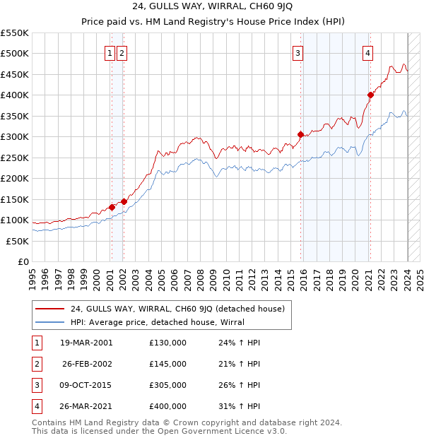 24, GULLS WAY, WIRRAL, CH60 9JQ: Price paid vs HM Land Registry's House Price Index