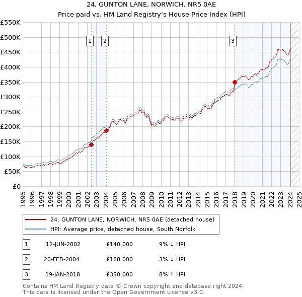 24, GUNTON LANE, NORWICH, NR5 0AE: Price paid vs HM Land Registry's House Price Index