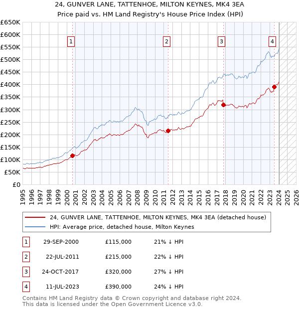 24, GUNVER LANE, TATTENHOE, MILTON KEYNES, MK4 3EA: Price paid vs HM Land Registry's House Price Index