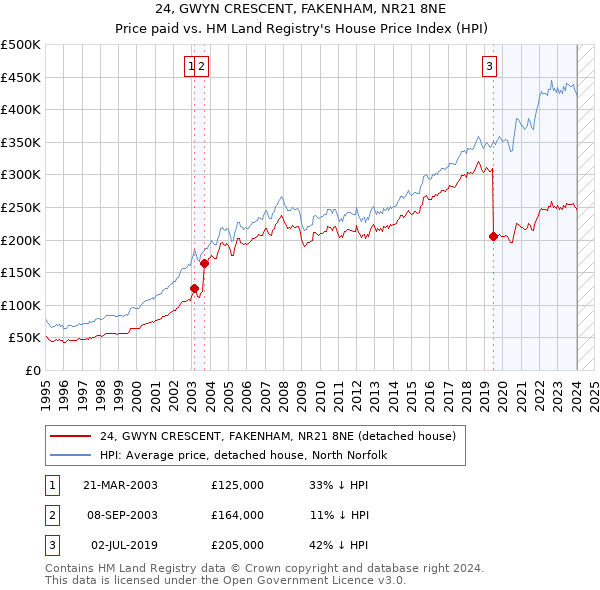 24, GWYN CRESCENT, FAKENHAM, NR21 8NE: Price paid vs HM Land Registry's House Price Index
