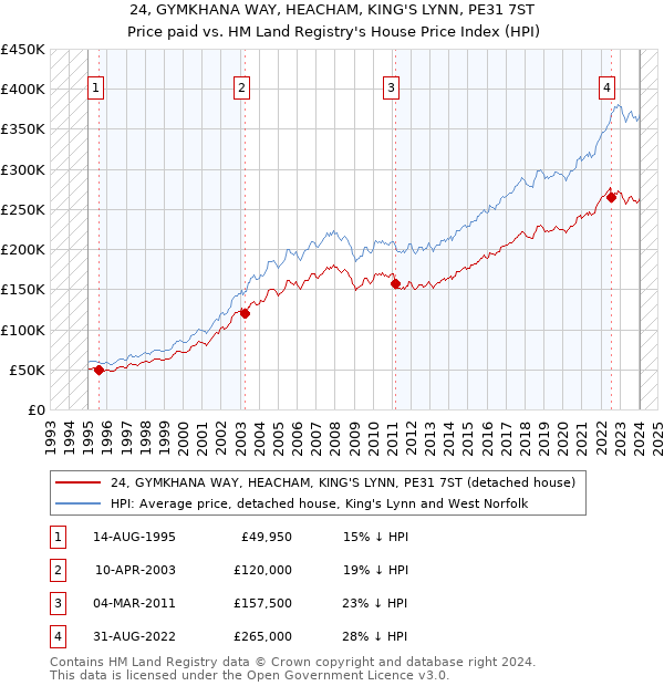 24, GYMKHANA WAY, HEACHAM, KING'S LYNN, PE31 7ST: Price paid vs HM Land Registry's House Price Index