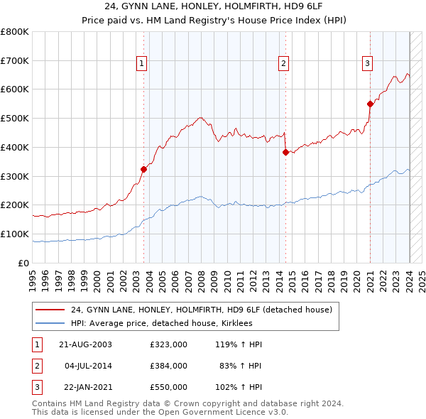 24, GYNN LANE, HONLEY, HOLMFIRTH, HD9 6LF: Price paid vs HM Land Registry's House Price Index